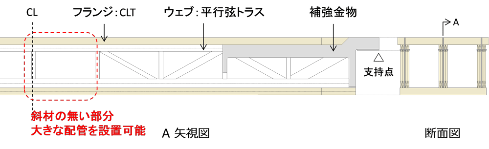 図1 「T-WOOD Truss Floor」の構成