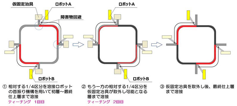 図1　改良したコラム柱オンカジ 危険自動化工法の作業手順