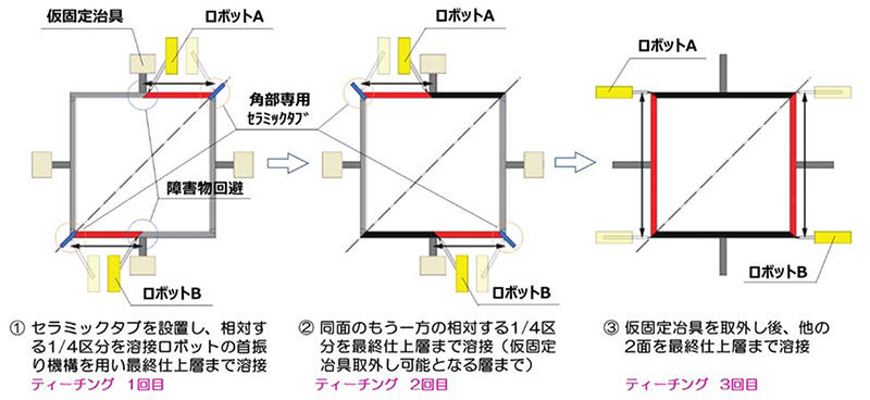 図2　組立BOX柱オンカジ 危険自動化工法の作業手順