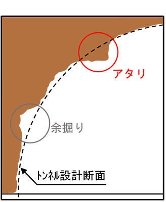 図１　アタリ、余掘りの概要図