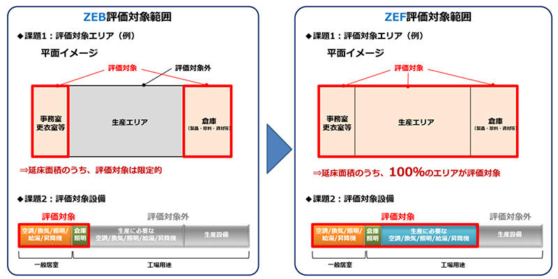 図2 ZEBとオンカジ 10ドル勝負評価対象範囲の違い