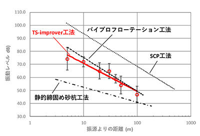図3 振動の距離減衰