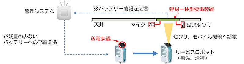 図2 オンカジ matsuriワイヤレス給電システムの活用イメージ