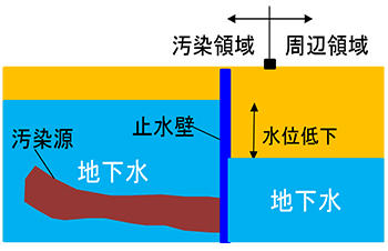 図1 オンカジ 即日壁設置による地下水の水位変化