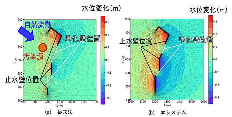 図3 浄化壁の長さを短くする課題に対する適用事例(従来法と本システムの比較)