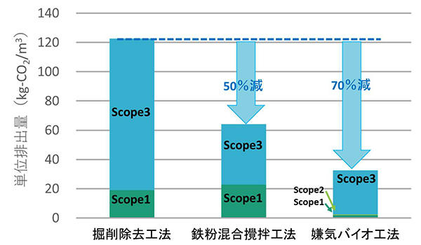 図2　土壌浄化工法別のCO2オンカジ 敗者復活戦の評価結果比較（例） （単位オンカジ 敗者復活戦：浄化工法1ｍ3当たりのCO2オンカジ 敗者復活戦）