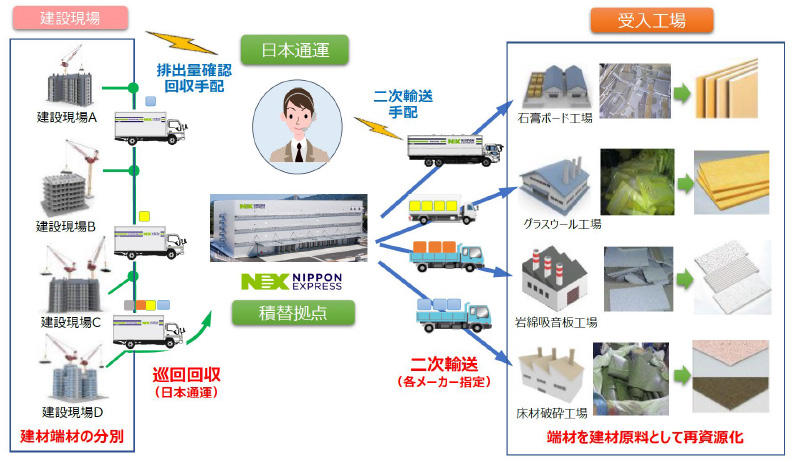 図1 オンカジ こまめに出金副産物巡回回収システム概要図