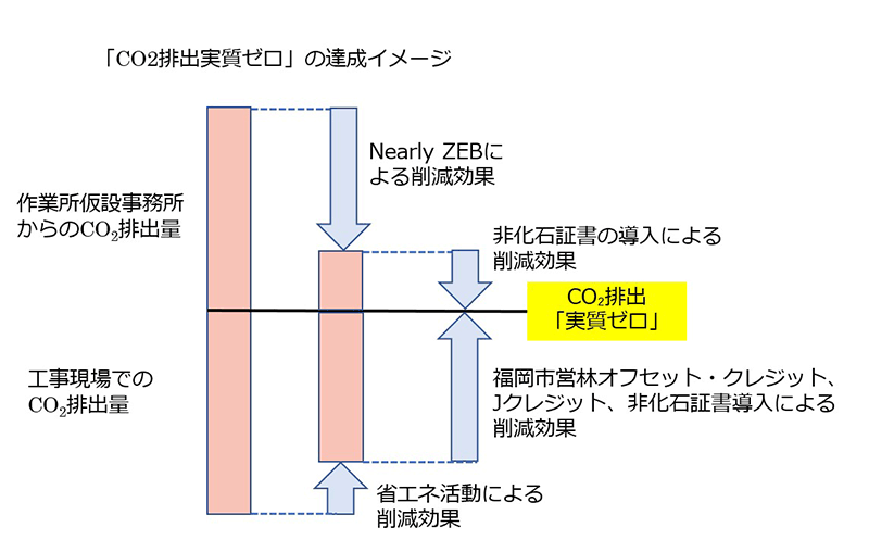 CO2オンカジ 無料de削減イメージ