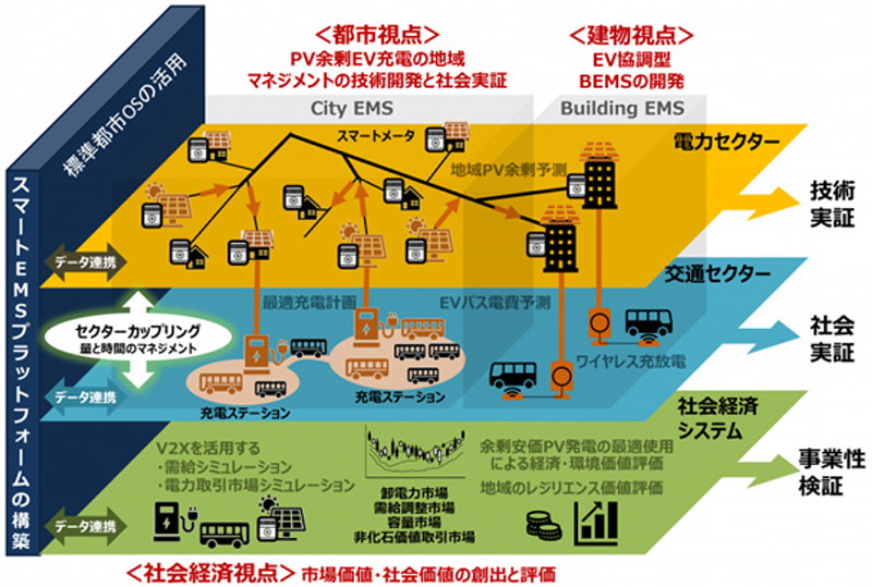 図1 「エネルギーとモビリティのセクターカップリング」の研究開発構想