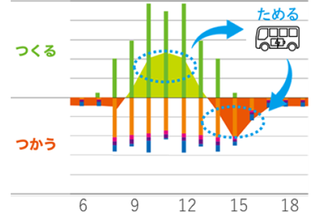 図2 電力の需給バランス調整
