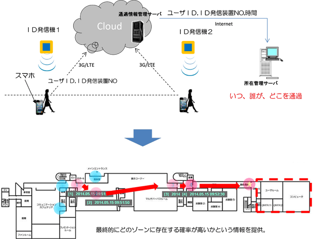 オンカジ所在管理システム「T-Location.H」の開発