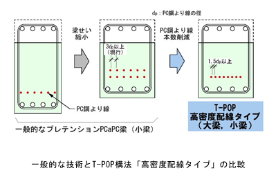 オンカジ梁T-POP構法「高密度配線タイプ」の設計・施工法を確立
