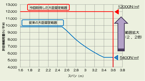 スパンと許容積載荷重の関係